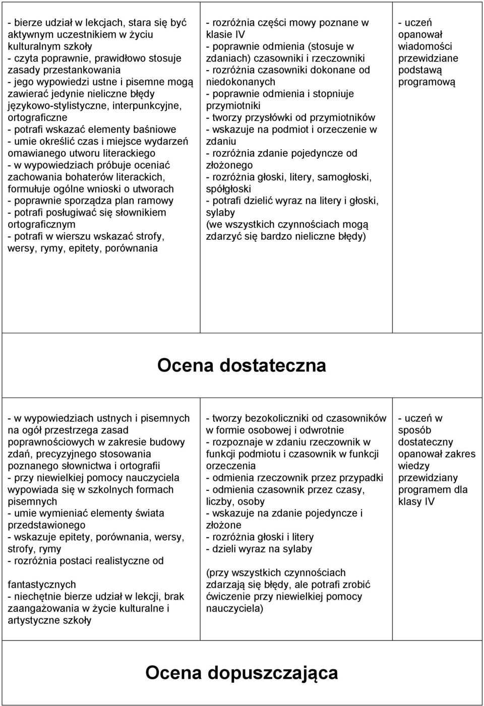 wypowiedziach próbuje oceniać zachowania bohaterów literackich, formułuje ogólne wnioski o utworach - poprawnie sporządza plan ramowy - potrafi posługiwać się słownikiem ortograficznym - potrafi w