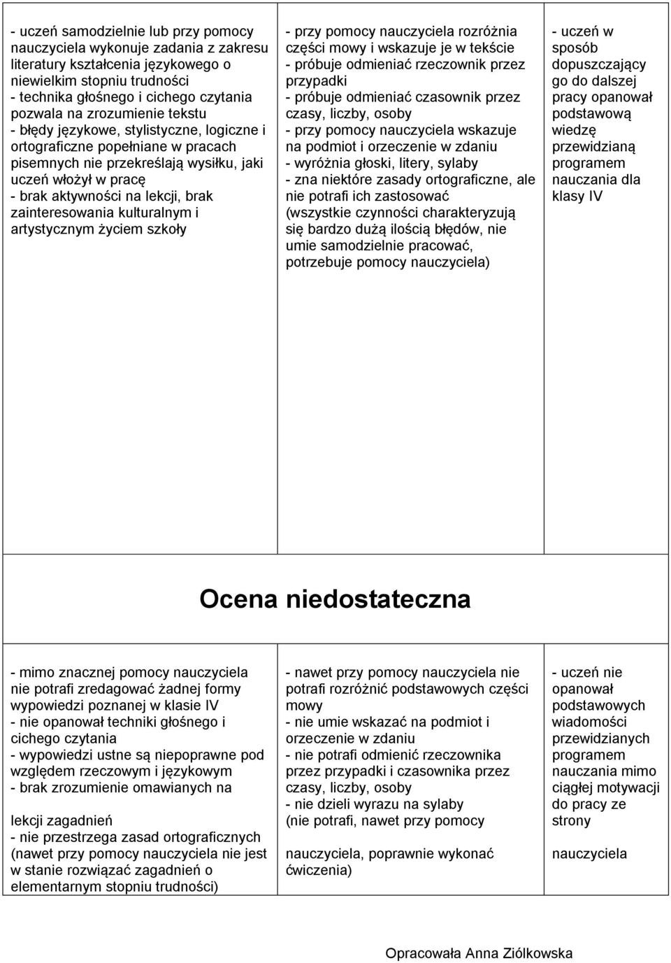 zainteresowania kulturalnym i artystycznym życiem szkoły - przy pomocy nauczyciela rozróżnia części mowy i wskazuje je w tekście - próbuje odmieniać rzeczownik przez przypadki - próbuje odmieniać