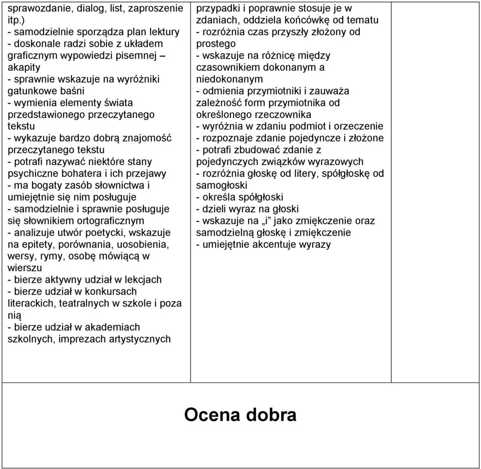 przedstawionego przeczytanego tekstu - wykazuje bardzo dobrą znajomość przeczytanego tekstu - potrafi nazywać niektóre stany psychiczne bohatera i ich przejawy - ma bogaty zasób słownictwa i