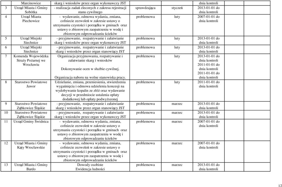 zaopatrzeniu w wodę i zbiorowym odprowadzaniu ścieków 5 Urząd Miejski Siechnice - przyjmowanie, rozpatrywanie i załatwianie skarg i wniosków przez organ wykonawczy JST problemowa luty 2013-01-01 do 6