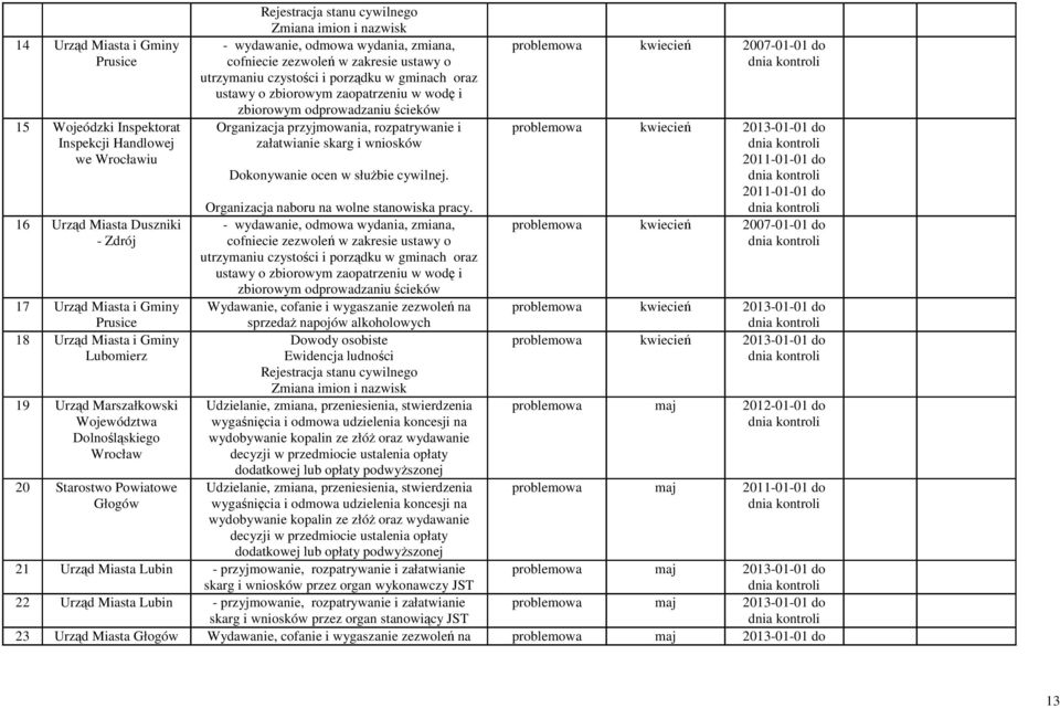 Wojeódzki Inspektorat Inspekcji Handlowej we Wrocławiu problemowa kwiecień 2013-01-01 do 2011-01-01 do Dokonywanie ocen w służbie cywilnej. 2011-01-01 do Organizacja naboru na wolne stanowiska pracy.