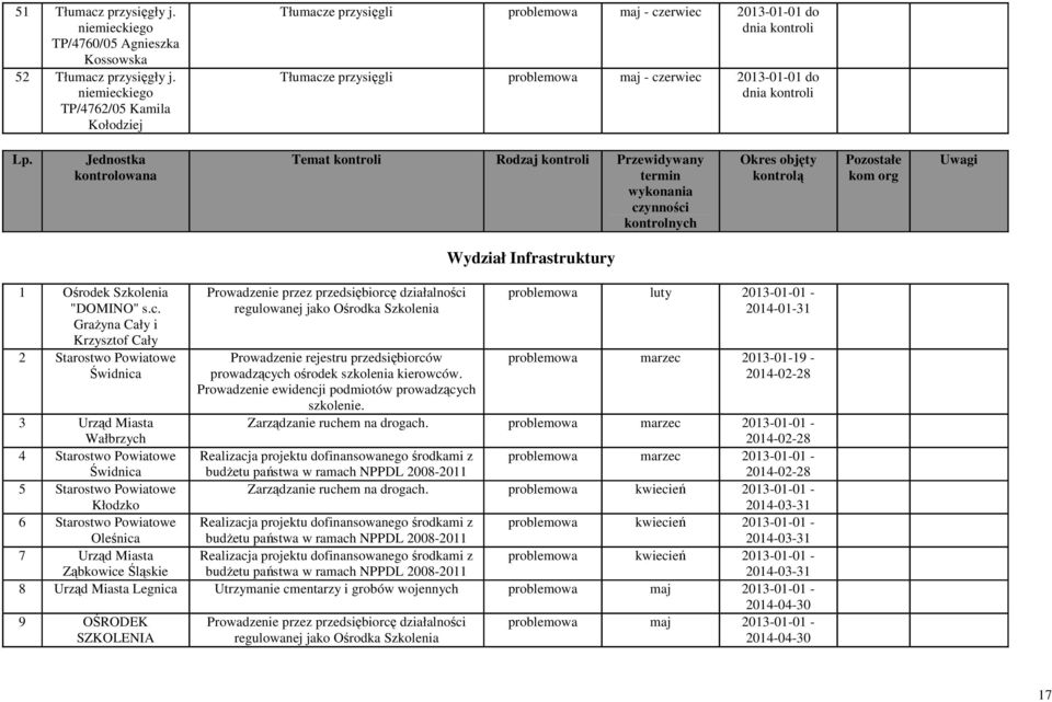 Jednostka kontrolowana Temat kontroli Rodzaj kontroli Przewidywany termin wykonania czynności kontrolnych Okres objęty kontrolą Pozostałe kom org Uwagi Wydział Infrastruktury 1 Ośrodek Szkolenia