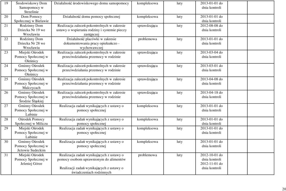 Jeżowie Sudeckim 31 Miejski Ośrodek Jeleniej Górze Działalność środowiskowego domu samopomocy kompleksowa luty 2013-01-01 do Działalność domu kompleksowa luty 2013-01-01 do Realizacja zaleceń