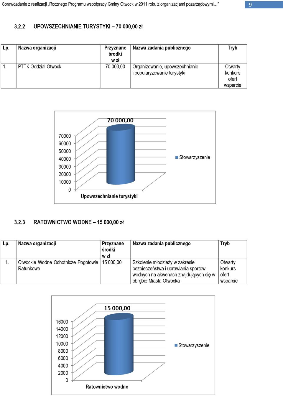 3 RATOWNICTWO WODNE 15 000,00 zł Lp. Nazwa organizacji Przyznane środki w zł 1.