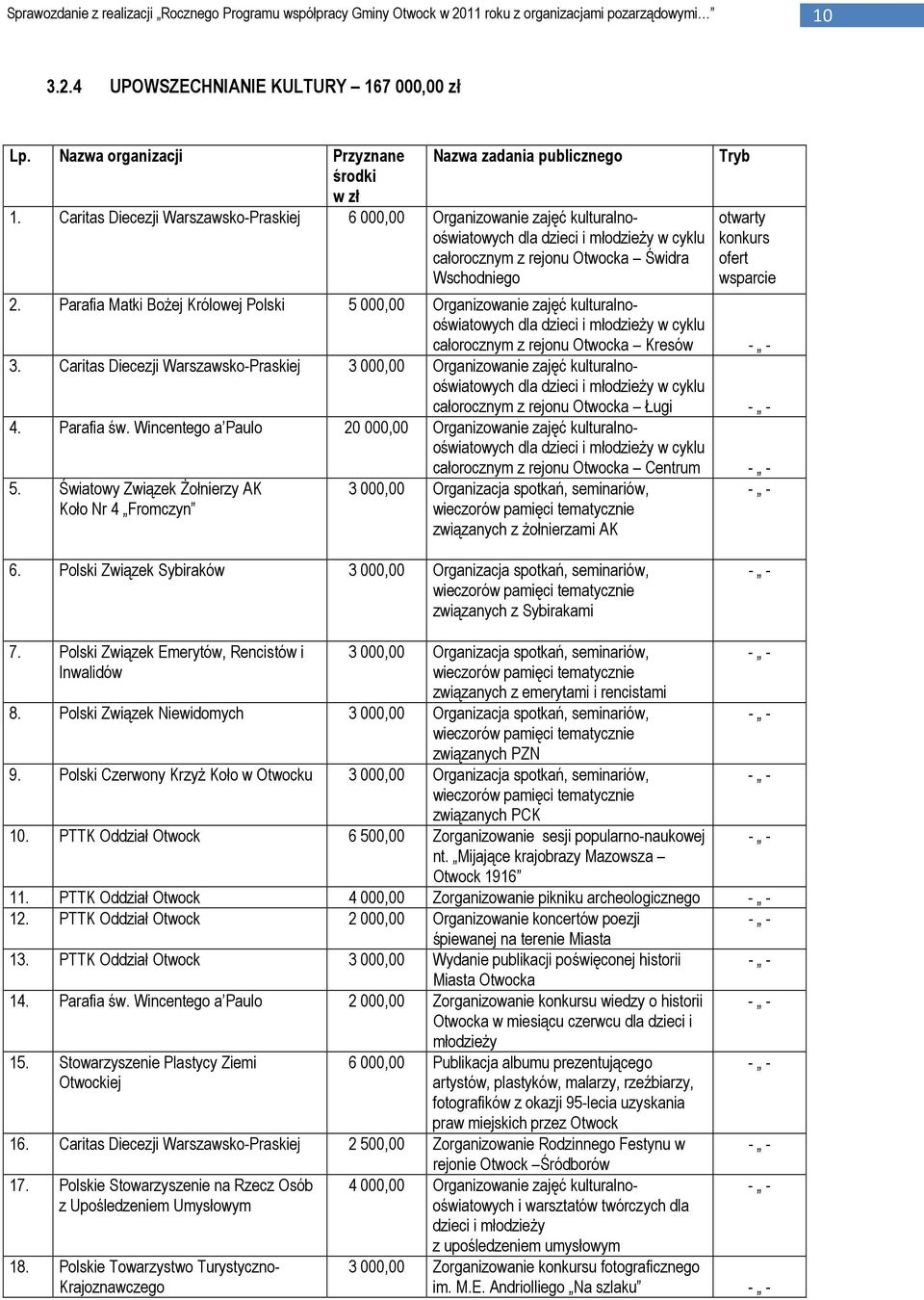 wsparcie 2. Parafia Matki Bożej Królowej Polski 5 000,00 Organizowanie zajęć kulturalnooświatowych dla dzieci i młodzieży w cyklu całorocznym z rejonu Otwocka Kresów 3.