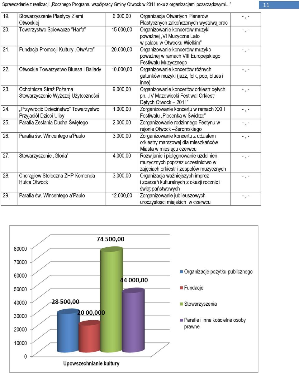 000,00 Organizowanie koncertów muzyko poważnej w ramach VIII Europejskiego Festiwalu Muzycznego 22. Otwockie Towarzystwo Bluesa i Ballady 10.