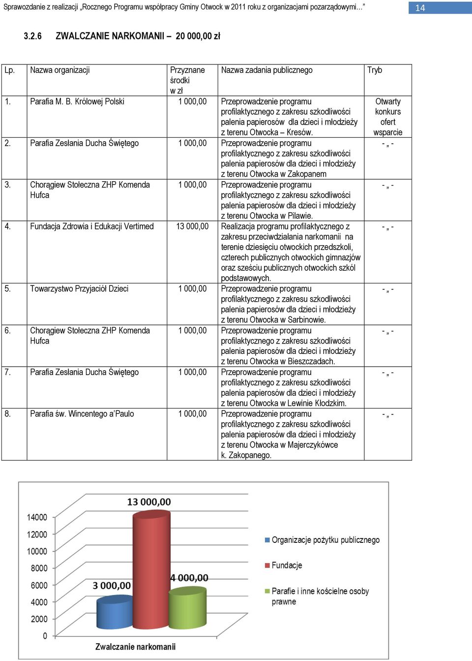 Parafia Zesłania Ducha Świętego 1 000,00 Przeprowadzenie programu szkodliwości palenia papierosów dla dzieci i młodzieży z terenu Otwocka w Zakopanem 3.