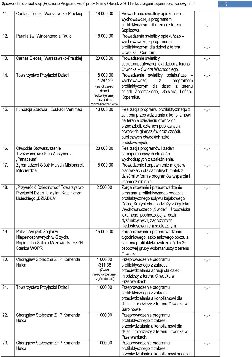 Caritas Diecezji Warszawsko-Praskiej 20 000,00 Prowadzenie świetlicy socjoterapeutycznej dla dzieci z terenu Otwocka Świdra Wschodniego. 14.
