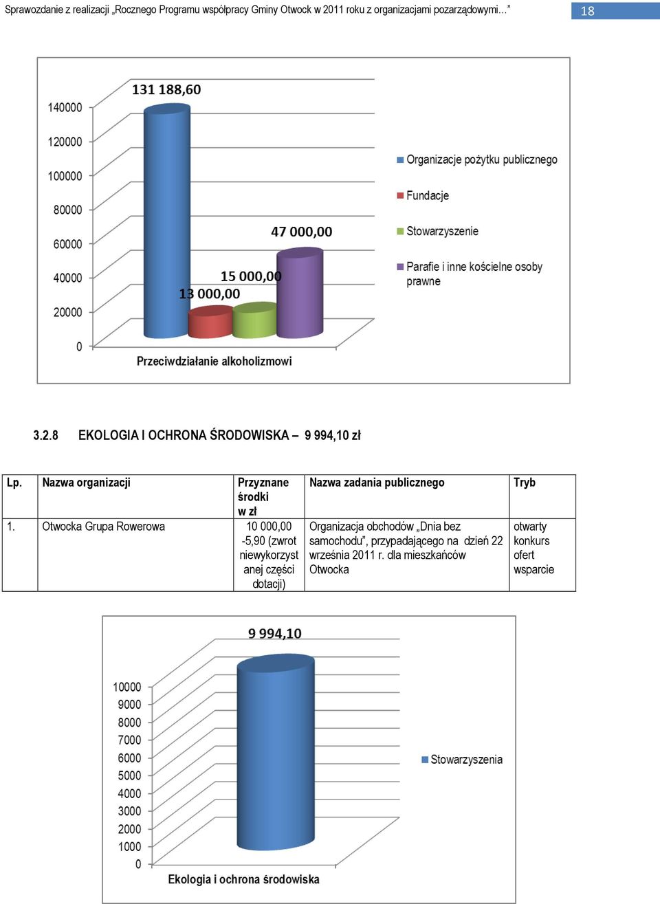 Otwocka Grupa Rowerowa 10 000,00-5,90 (zwrot niewykorzyst anej części dotacji) Nazwa