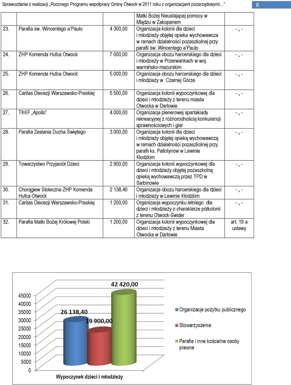 ZHP Komenda Hufca Otwock 7 000,00 Organizacja obozu harcerskiego dla dzieci i młodzieży w Przerwankach w woj. warmińsko-mazurskim 25.