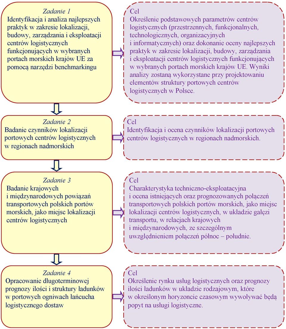 praktyk w zakresie lokalizacji, budowy, zarządzania i eksploatacji centrów logistycznych funkcjonujących w wybranych portach morskich krajów UE.