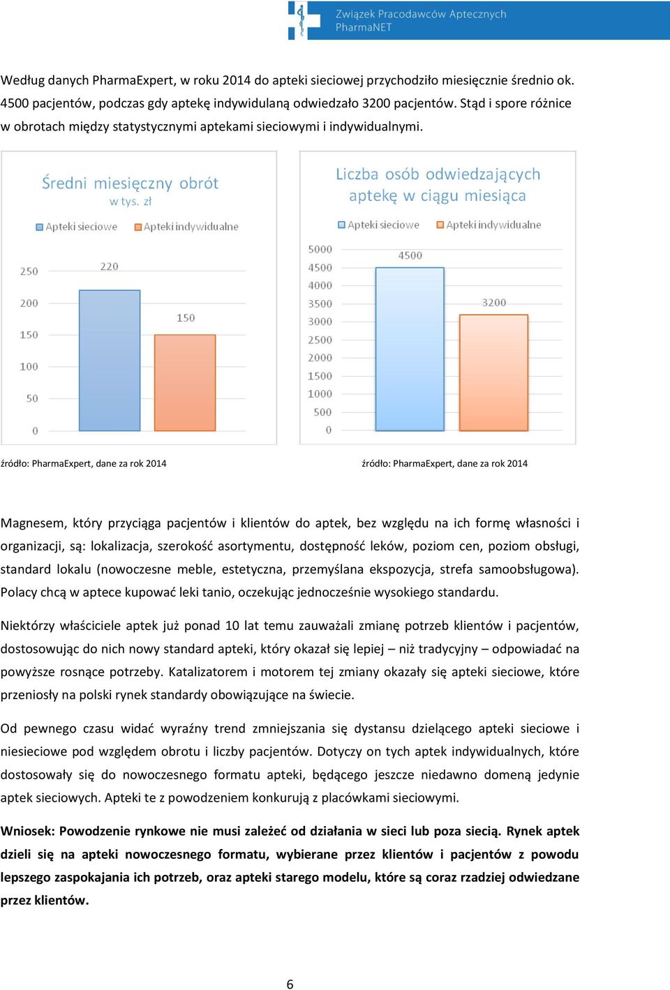 źródło: PharmaExpert, dane za rok 2014 źródło: PharmaExpert, dane za rok 2014 Magnesem, który przyciąga pacjentów i klientów do aptek, bez względu na ich formę własności i organizacji, są: