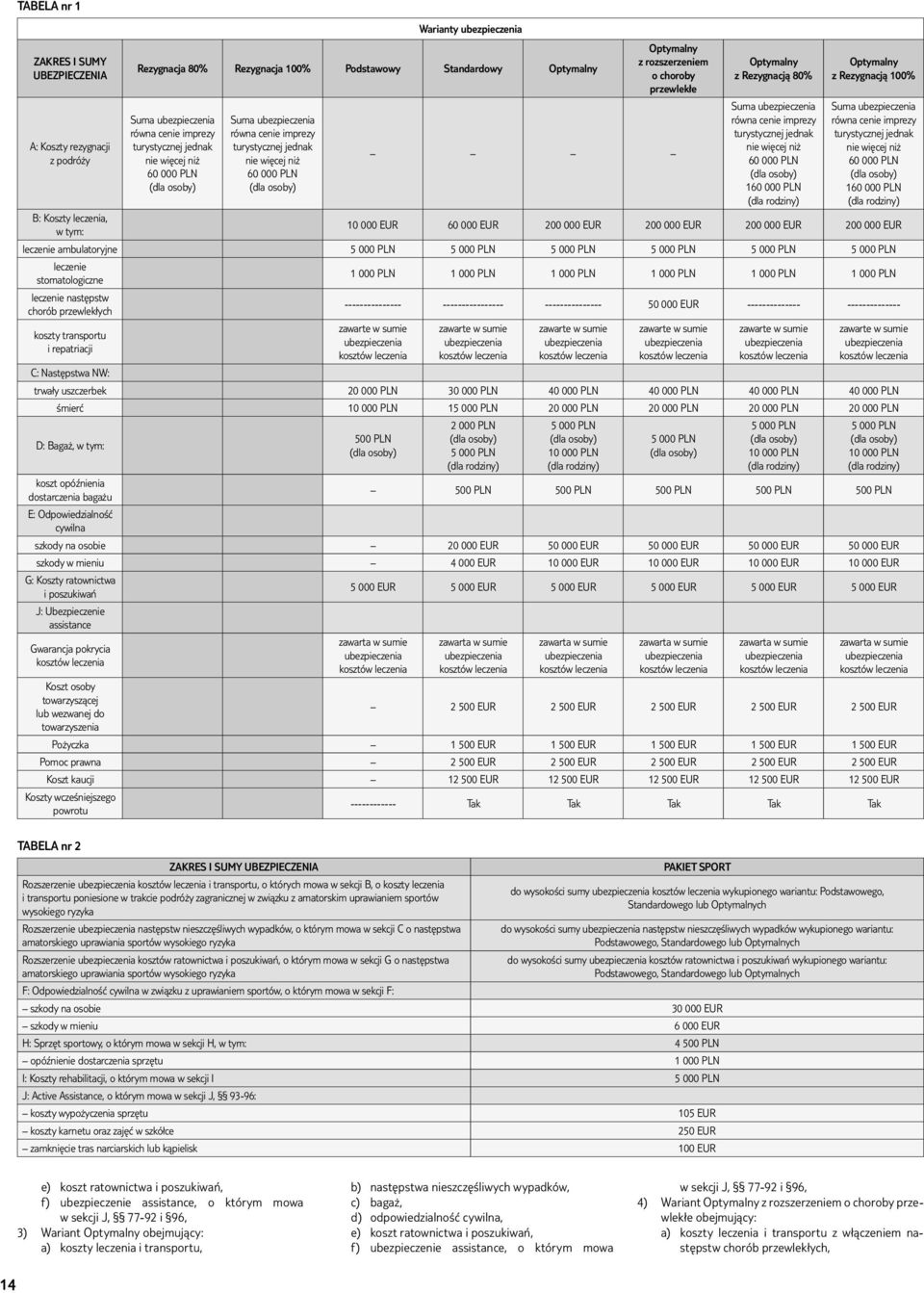 cenie imprezy turystycznej jednak nie więcej niż 60 000 PLN (dla osoby) 160 000 PLN (dla rodziny) Optymalny z Rezygnacją 100% Suma równa cenie imprezy turystycznej jednak nie więcej niż 60 000 PLN