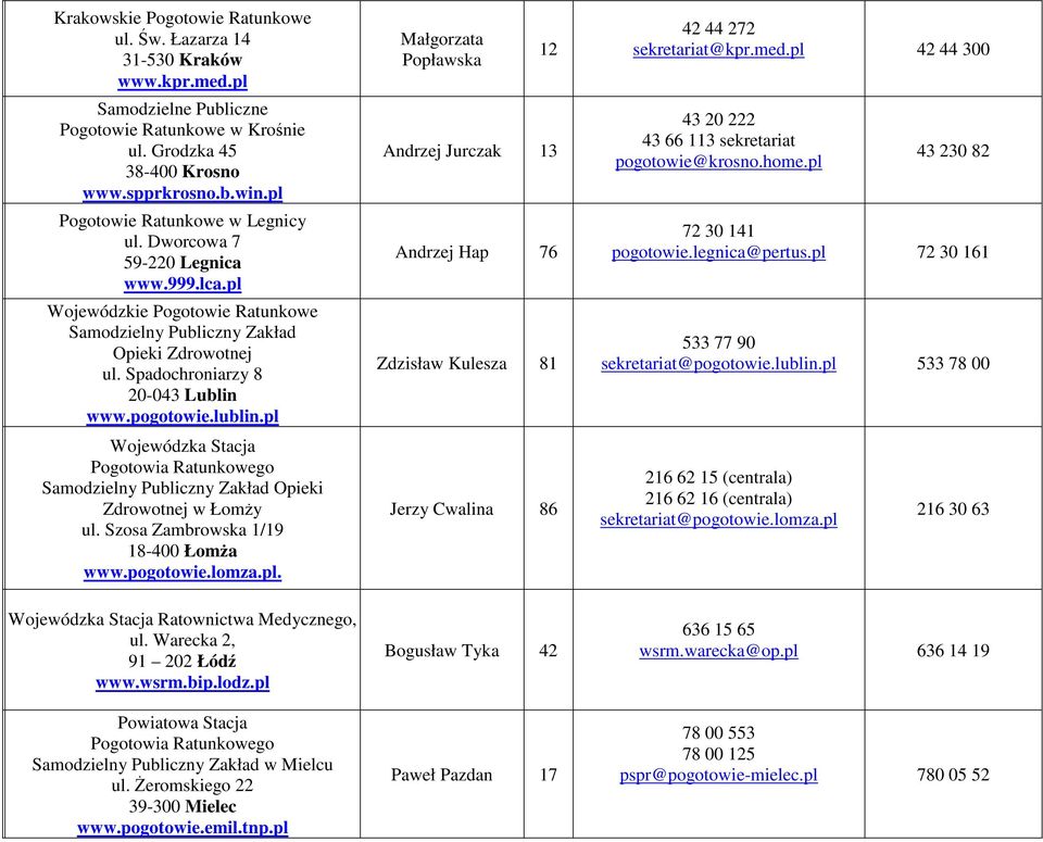 pogotowie.lublin.pl Zdrowotnej w Łomży ul. Szosa Zambrowska 1/19 18-400 Łomża www.pogotowie.lomza.pl. Małgorzata Popławska 12 Andrzej Jurczak 13 Andrzej Hap 76 Zdzisław Kulesza 81 Jerzy Cwalina 86 42 44 272 sekretariat@kpr.
