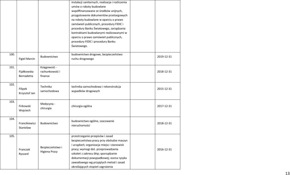 Figiel Marcin Budownictwo budownictwo drogowe, bezpieczeostwo ruchu drogowego 101. Fijałkowska Bernadetta Księgowośd - rachunkowośd i finanse 102.