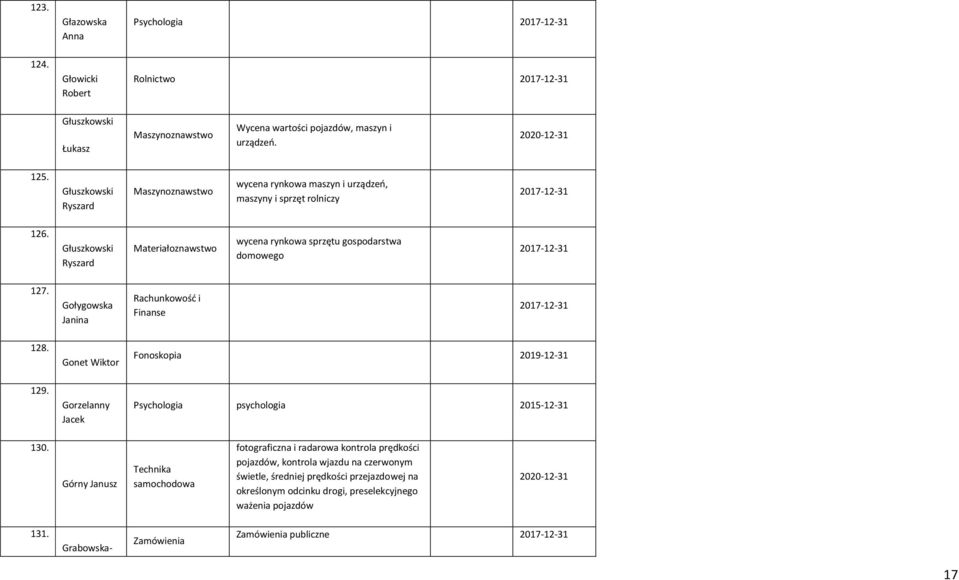 Głuszkowski Ryszard Materiałoznawstwo wycena rynkowa sprzętu gospodarstwa domowego 127. Gołygowska Janina Rachunkowośd i Finanse 128. Gonet Wiktor Fonoskopia 129.