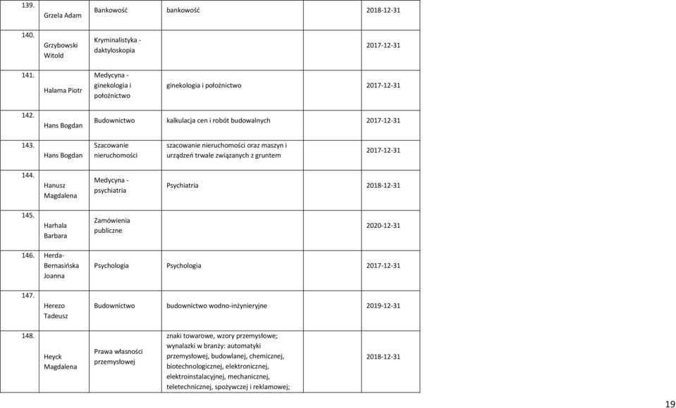 Harhala Barbara Zamówienia publiczne 146. Herda- Bernasioska Joanna Psychologia Psychologia 147. Herezo Tadeusz Budownictwo budownictwo wodno-inżynieryjne 148.