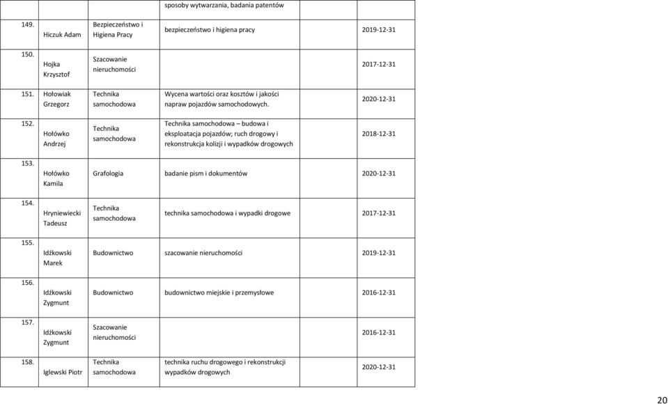 Hołówko Andrzej budowa i eksploatacja pojazdów; ruch drogowy i rekonstrukcja kolizji i wypadków drogowych 153. Hołówko Kamila Grafologia badanie pism i dokumentów 154.