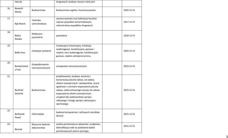 Bełko Ewa Instalacje sanitarne instalacyjno-inżynieryjna, instalacje wodociągowe, kanalizacyjne, gazowe i cieplne; sieci wodociągowe, kanalizacyjne, gazowe, cieplne uzbrojenia terenu; 20.