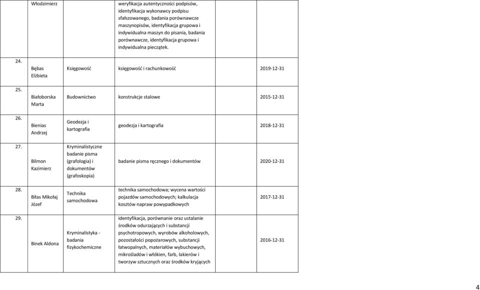 Bienias Andrzej Geodezja i kartografia geodezja i kartografia 27. Bilmon Kazimierz Kryminalistyczne badanie pisma (grafologia) i dokumentów (grafoskopia) badanie pisma ręcznego i dokumentów 28.