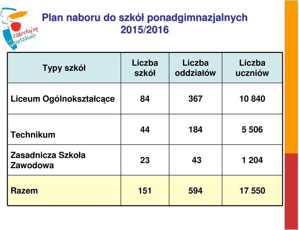 Liceum Ogólnokształcące 84 367 10 840 Technikum