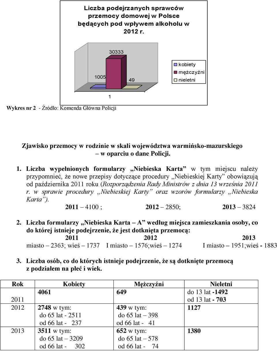 05 49 kobiety mężczyźni nieletni Wykres nr 2 - Źródło: Komenda Główna Policji 1 