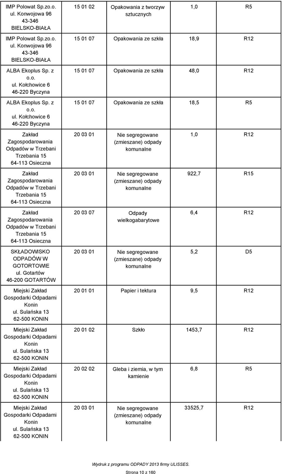 Kołchowice 6 46-220 Byczyna 15 01 07 Opakowania ze szkła 18,9 R12 15 01 07 Opakowania ze szkła 48,0 R12 15 01 07 Opakowania ze szkła 18,5 R5 Zakład Zagospodarowania w Trzebani Trzebania 15 64-113