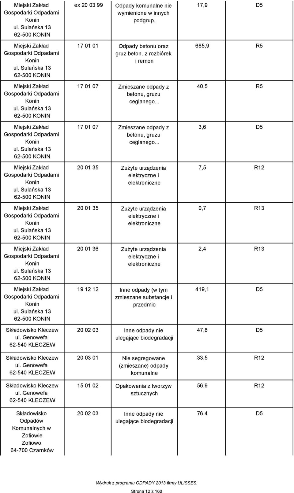 Sulańska 13 62-500 KONIN Kleczew ul. Genowefa 62-540 KLECZEW Kleczew ul. Genowefa 62-540 KLECZEW Kleczew ul. Genowefa 62-540 KLECZEW Komunalnych w Zofiowie Zofiowo 64-700 Czarnków 17 01 01 Odpady betonu oraz gruz beton.