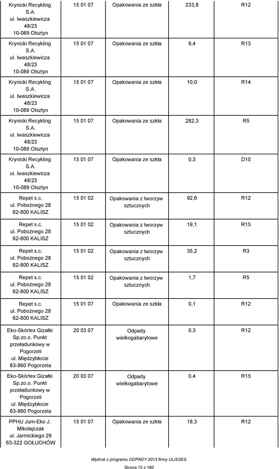 ze szkła 233,8 R12 15 01 07 Opakowania ze szkła 9,4 R13 15 01 07 Opakowania ze szkła 10,0 R14 15 01 07 Opakowania ze szkła 282,3 R5 15 01 07 Opakowania ze szkła 0,3 D10 Repet s.c. ul.