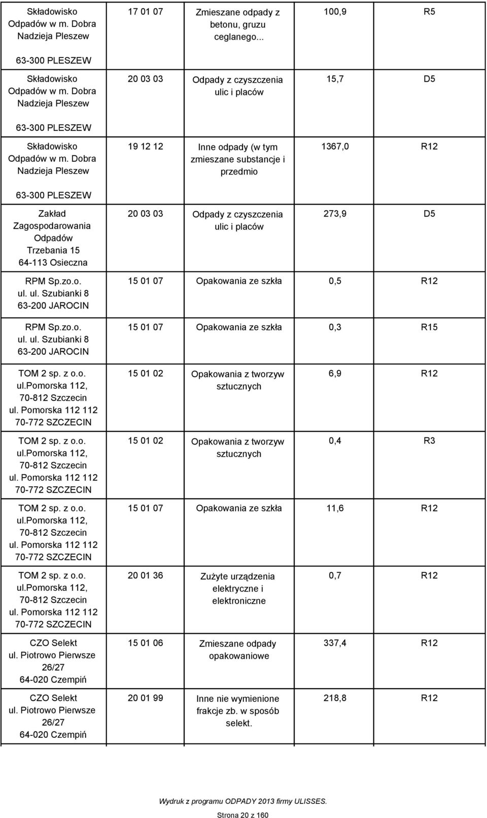 Dobra Nadzieja Pleszew 63-300 PLESZEW Zakład Zagospodarowania Trzebania 15 64-113 Osieczna 19 12 12 Inne odpady (w tym zmieszane substancje i przedmio 20 03 03 Odpady z czyszczenia ulic i placów