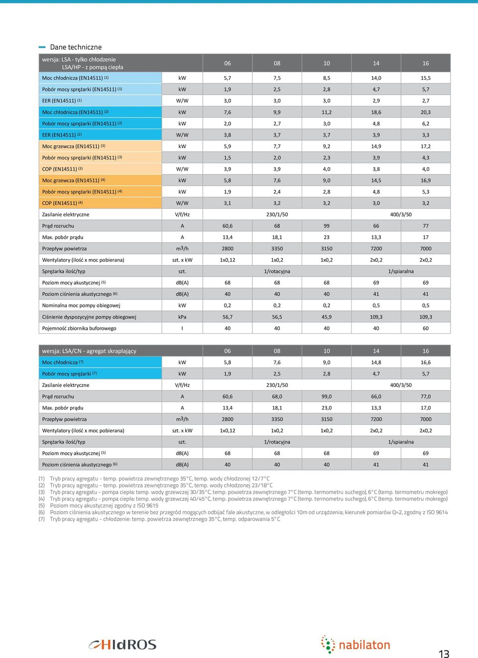 Moc grzewcza (EN14511) (3) kw 5,9 7,7 9,2 14,9 17,2 Pobór mocy sprężarki (EN14511) (3) kw 1,5 2,0 2,3 3,9 4,3 COP (EN14511) (3) W/W 3,9 3,9 4,0 3,8 4,0 Moc grzewcza (EN14511) (4) kw 5,8 7,6 9,0 14,5