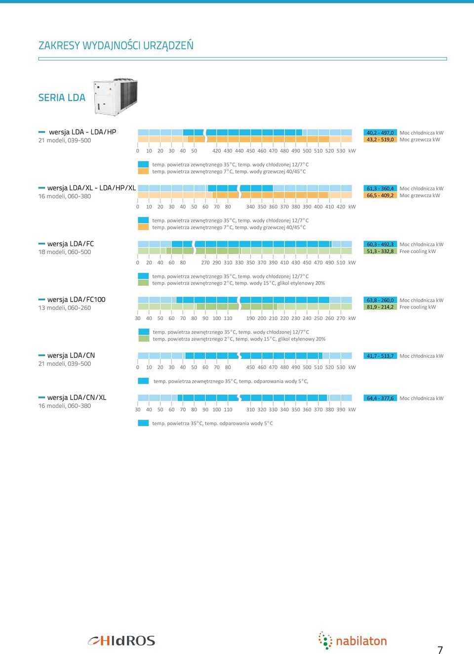 wody grzewczej 40/45 C wersja LDA/XL - LDA/HP/XL 61,3-360,4 16 modeli, 060-380 66,5-409,2 0 10 20 30 40 50 60 70 80 340 350 360 370 380 390 400 410 420 kw temp.