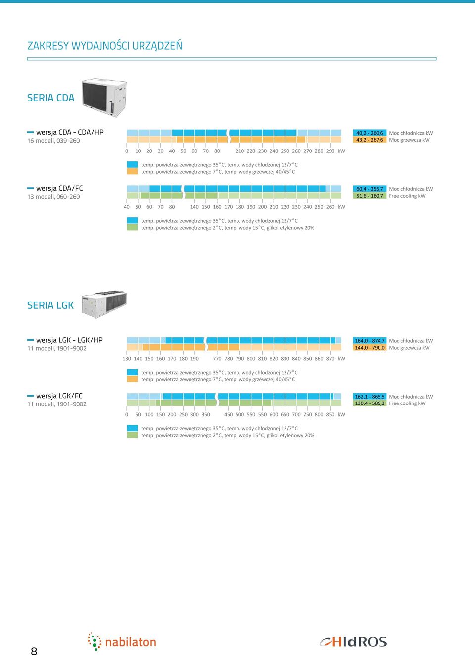 wody grzewczej 40/45 C wersja CDA/FC 60,4-255,7 13 modeli, 060-260 51,6-160,7 40 50 60 70 80 140 150 160 170 180 190 200 210 220 230 240 250 260 kw temp. powietrza zewnętrznego 35 C, temp.