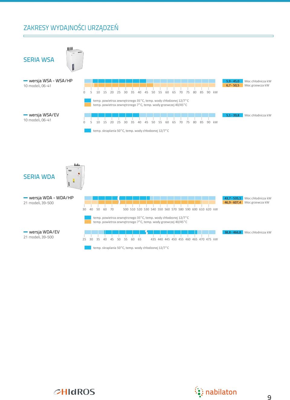 wody grzewczej 40/45 C wersja WSA/EV 10 modeli, 06-41 0 5 10 15 20 25 30 35 40 45 50 55 60 65 70 75 80 85 90 kw 5,1-39,8 Moc chłodnicza kw temp. skraplania 50 C, temp.