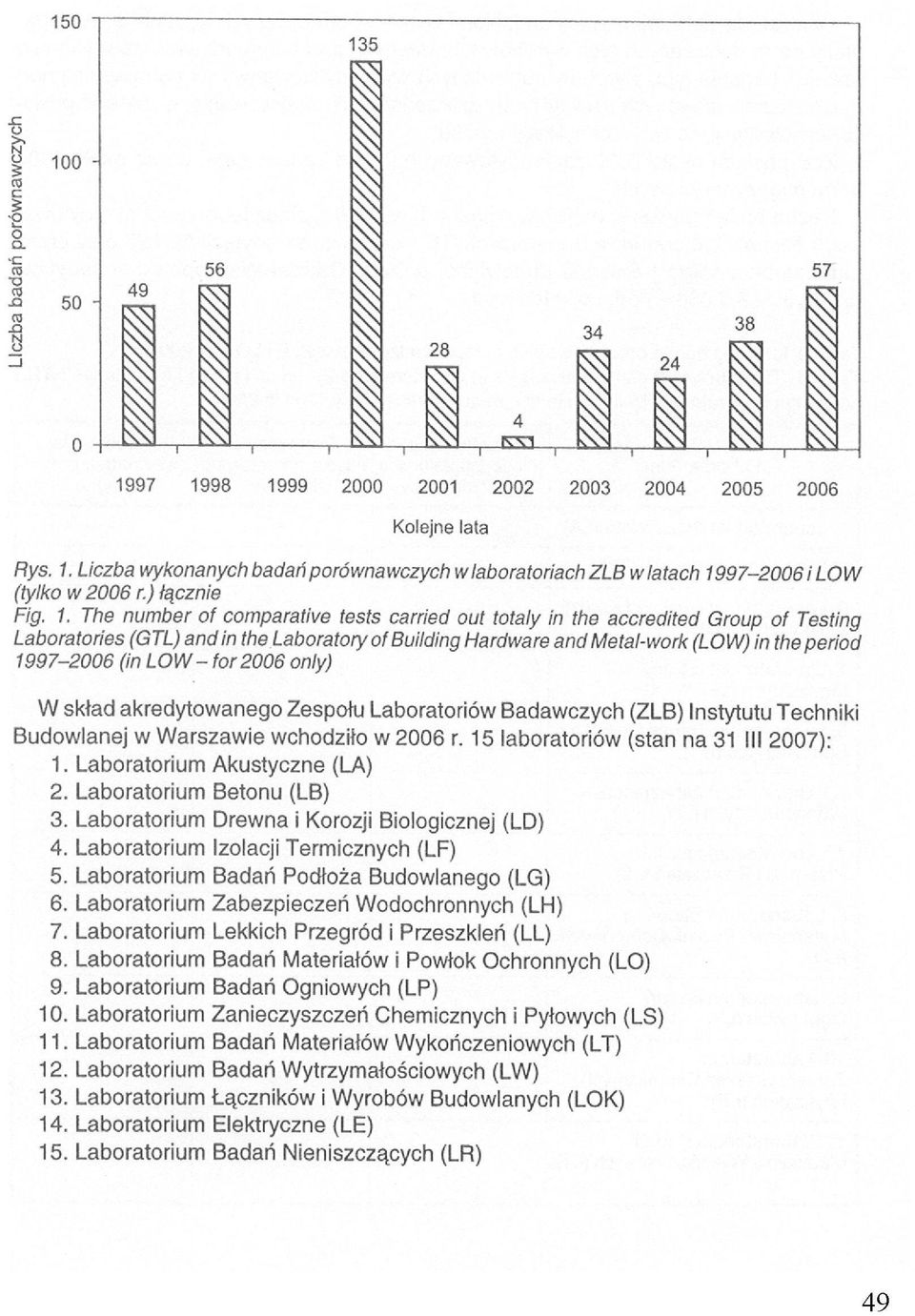 Laboratorium Zabezpieczeń Wodochronnych (LH) 7. Laboratorium Lekkich Przegród i Przeszkleń (LL) 8. Laboratorium Badań Materiałów i Powłok Ochronnych (LO) 9. Laboratorium Badań Ogniowych (LP) 10.