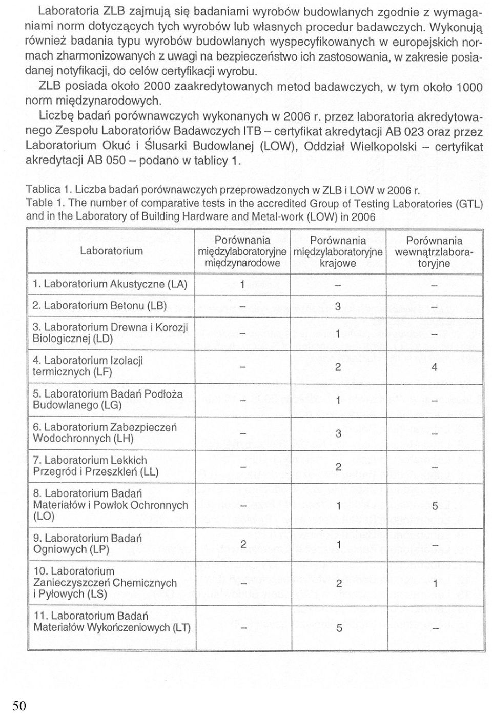 certyfikacji wyrobu. ZLB posiada około 000 zaakredytowanych metod badawczych, w tym około 1000 norm międzynarodowych. Liczbę badań porównawczych wykonanych w 006 r.