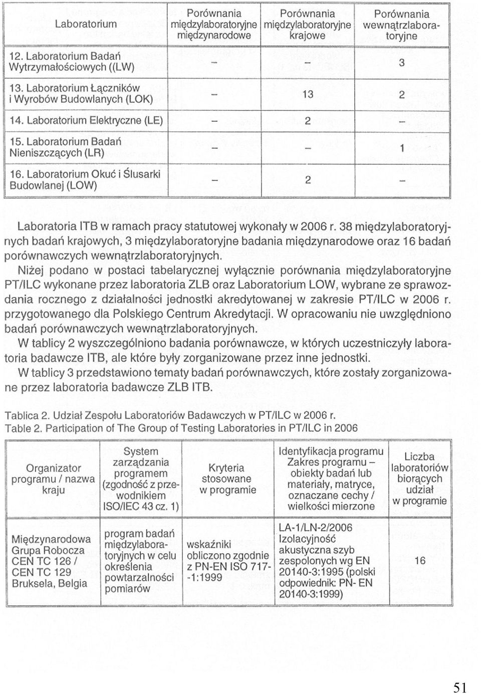 Laboratorium Badań Nieniszczących (LR) 16. Laboratorium Okuć i Ślusarki Budowlanej (LOW) - - 1 - - Laboratoria ITB w ramach pracy statutowej wykonały w 006 r.