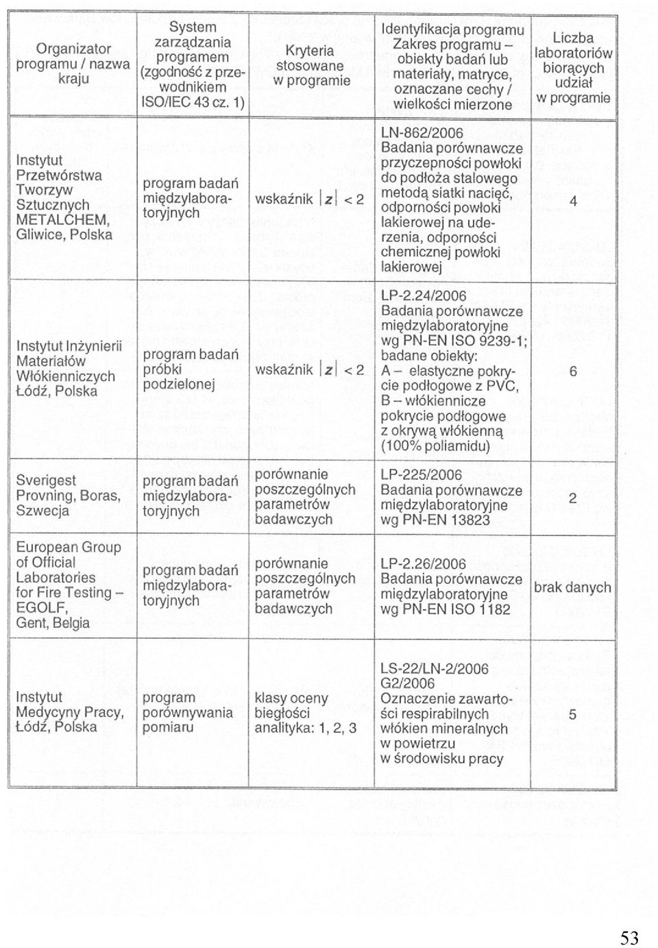 Tworzyw Sztucznych METALCHEM, i Gliwice, Polska wskaźnik \z\< LN-86/006 Badania porównawcze przyczepności powłoki do podłoża stalowego metodą siatki nacięć, odporności powłoki lakierowej na