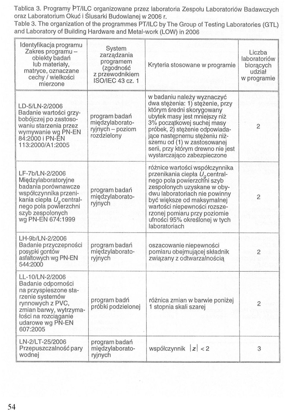 badań lub materiały, matryce, oznaczane cechy/wielkości mierzone System zarządzania programem (zgodność z przewodnikiem ISO/IEC 43 cz.