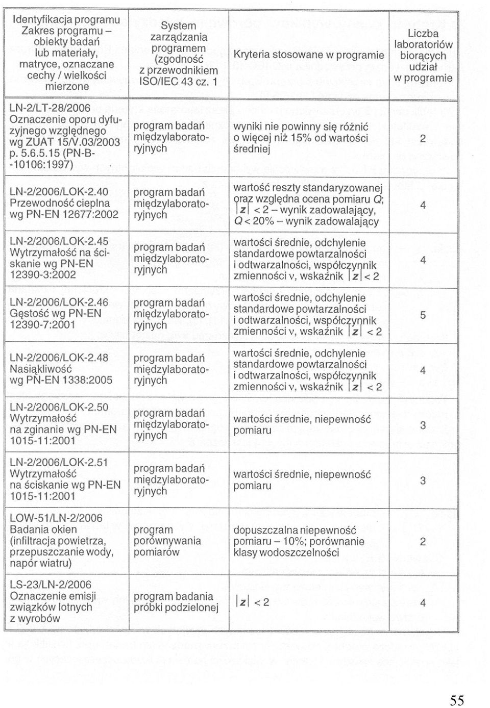 V,03/003 p. 5.6.5.15 (PN-B- -10106:1997) wyniki nie powinny się różnić o więcej niż 15% od wartości średniej LN -/006/LO K-.40 Przewodność cieplna wg PN-EN 1677:00 LN -/006/LO K-.