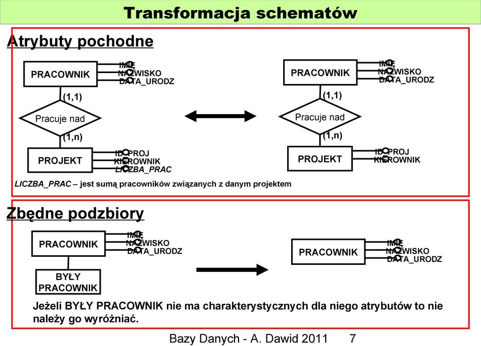 podzbiory Pracuje nad PROJEKT ID_PROJ KIEROWNIK DATA_URODZ DATA_URODZ BYŁY Jeżeli BYŁY nie ma