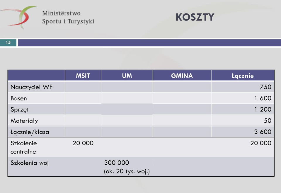 200 Saneczkarz Narciarz Łyżwiarz (I-II) Materiały 50 Łącznie/klasa 3 600 Szkolenie centralne