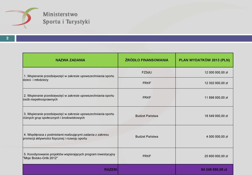 Wspieranie przedsięwzięć w zakresie upowszechniania sportu osób niepełnosprawnych FRKF 11 898 000,00 zł 3.