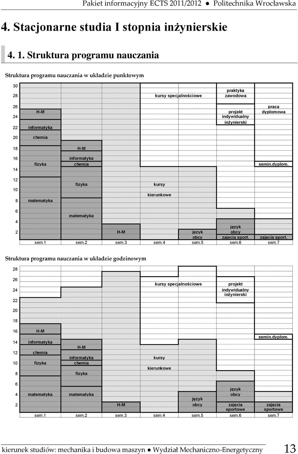 20 chemia 18 H-M 16 informatyka fizyka chemia semin.dyplom. 14 12 10 8 matematyka fizyka kursy kierunkowe 6 matematyka 4 język 2 H-M język obcy obcy zajęcia sport. zajęcia sport. sem.1 sem.2 sem.