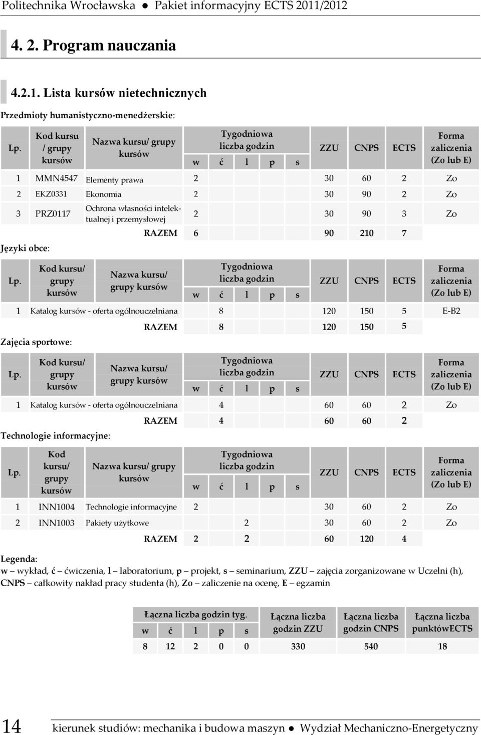 Kod kursu/ grupy Ochrona własności intelektualnej i przemysłowej Nazwa kursu/ grupy 2 30 90 3 Zo RAZEM 6 90 210 7 Tygodniowa liczba godzin ZZU CNPS ECTS Forma zaliczenia (Zo lub E) 1 Katalog - oferta