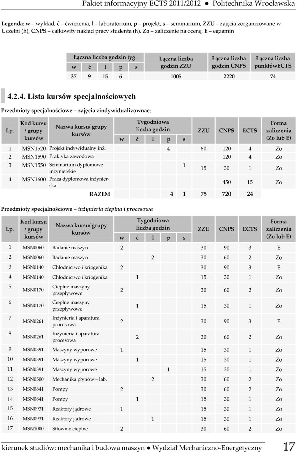 4.2.4. Lista specjalnościowych Przedmioty specjalnościowe zajęcia zindywidualizownae: Lp.