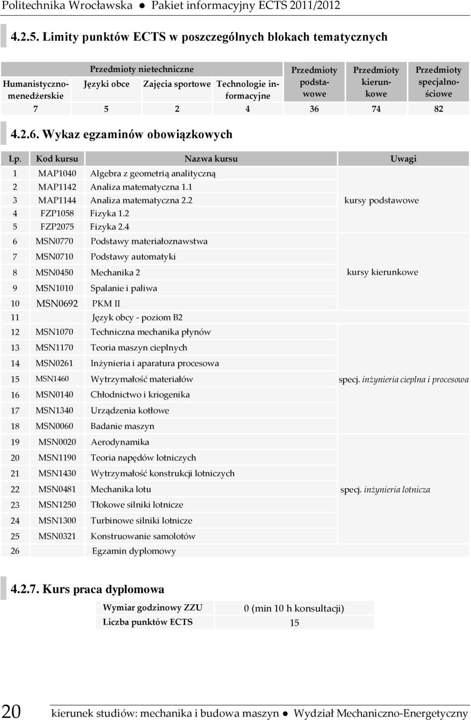 Przedmioty podstawowe Przedmioty kierunkowe 7 5 2 4 36 74 82 4.2.6. Wykaz egzaminów obowiązkowych Lp.