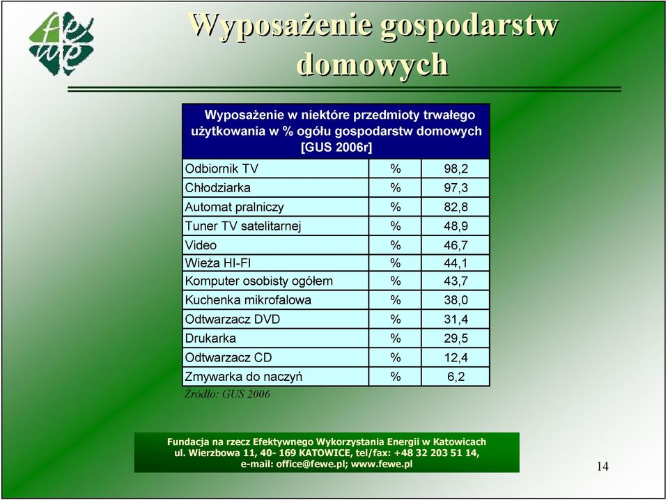 TV satelitarnej % 48,9 Video % 46,7 Wieża HI-FI % 44,1 Komputer osobisty ogółem % 43,7 Kuchenka