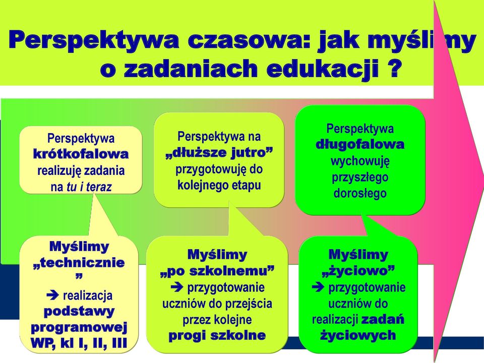 etapu Perspektywa długofalowa wychowuję przyszłego dorosłego Myślimy technicznie realizacja podstawy programowej