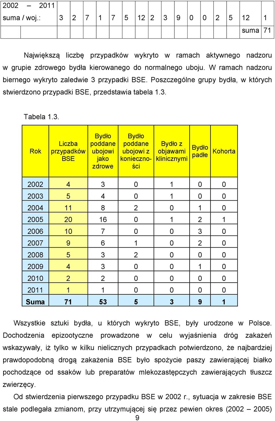 przypadki BSE. Poszczególne grupy bydła, w których stwierdzono przypadki BSE, przedstawia tabela 1.3.